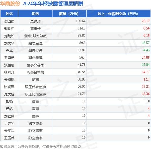 華鼎股份2024年凈利潤(rùn)飆升206.27%，高管薪酬總額784.47萬(wàn)元小幅增長(zhǎng)3.46%